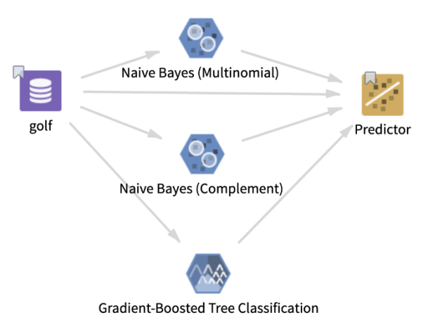 Predictor operator workflow Predictor operator workflow